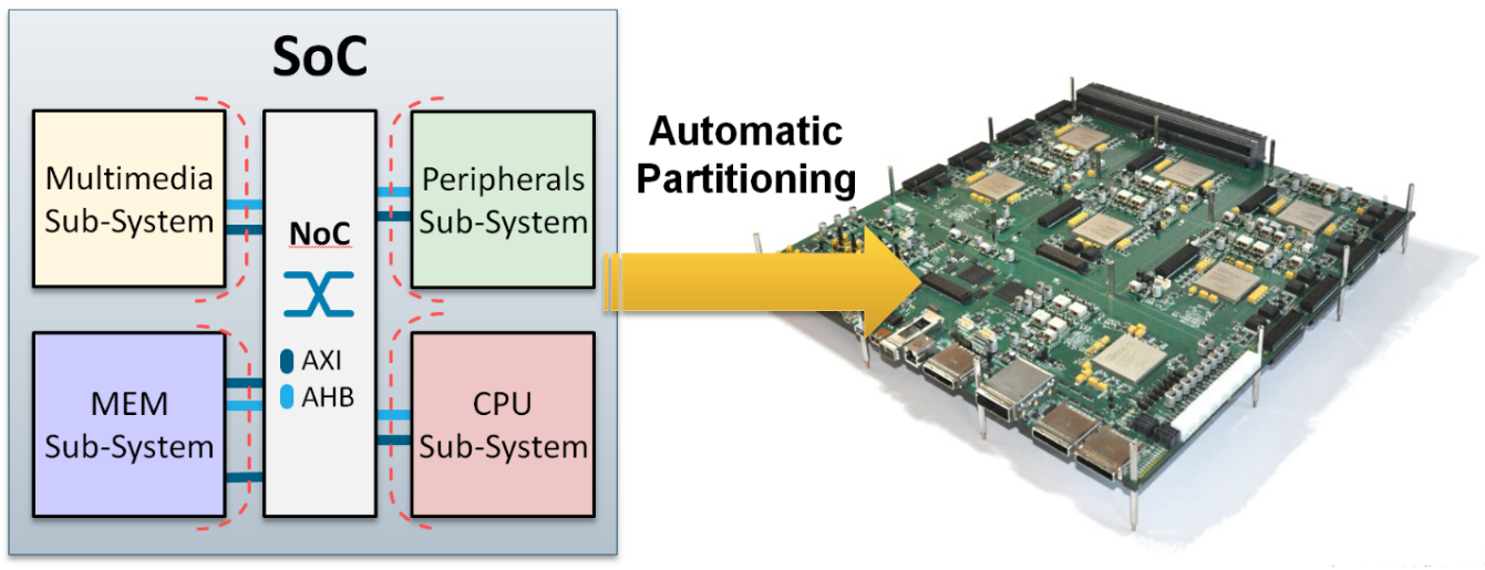 SoC Automatic Partitioning