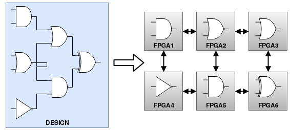 multi fpga partitioning