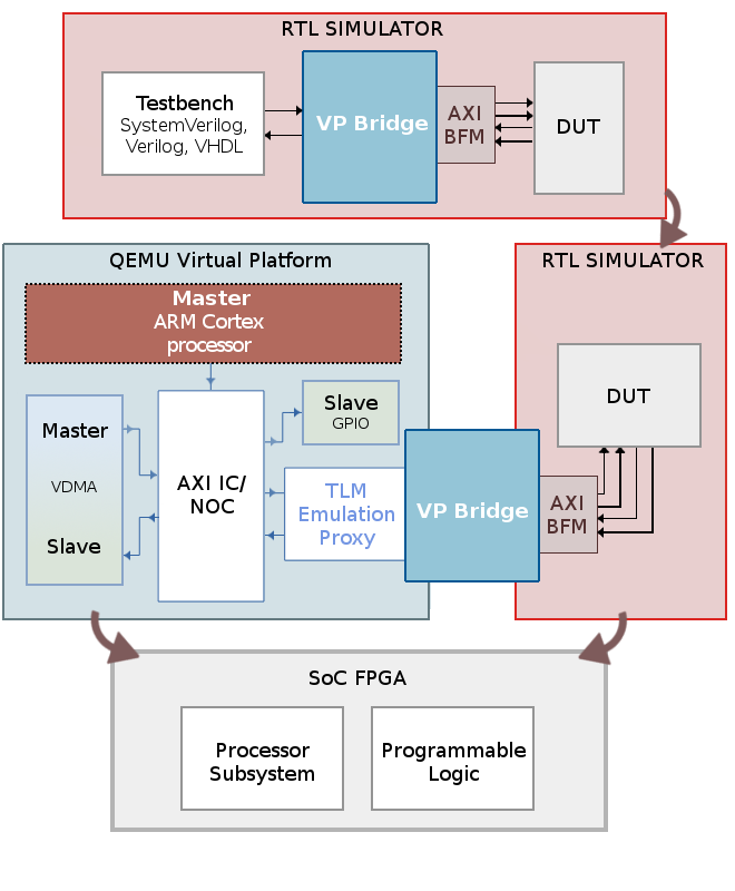 QEMU_Virtual_Platform_co-simulation_with_RTL_simulator