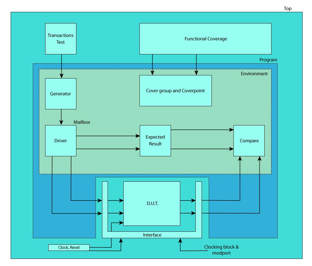 SystemVerilog Layered Testbench block diagram functional coverage in uvm