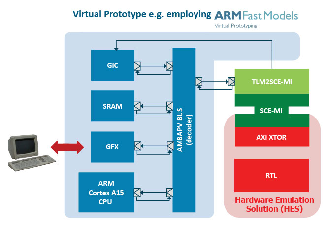 Virtual Prototype Employing ARM Fast Models