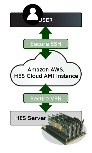 Above, an illustration of how users will be able to connect to Aldec’s HES Server via Amazon’s AWS.