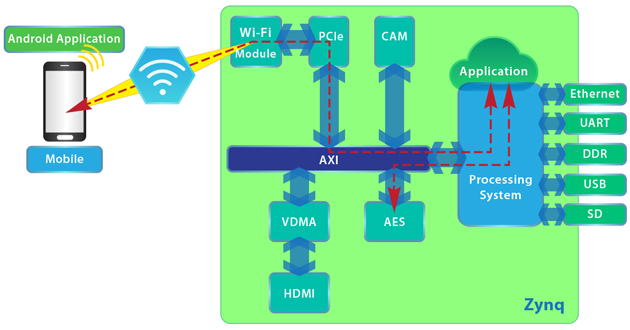 Encryption & Security, multiple clock domain synchronization, metastability and synchronizers a tutorial