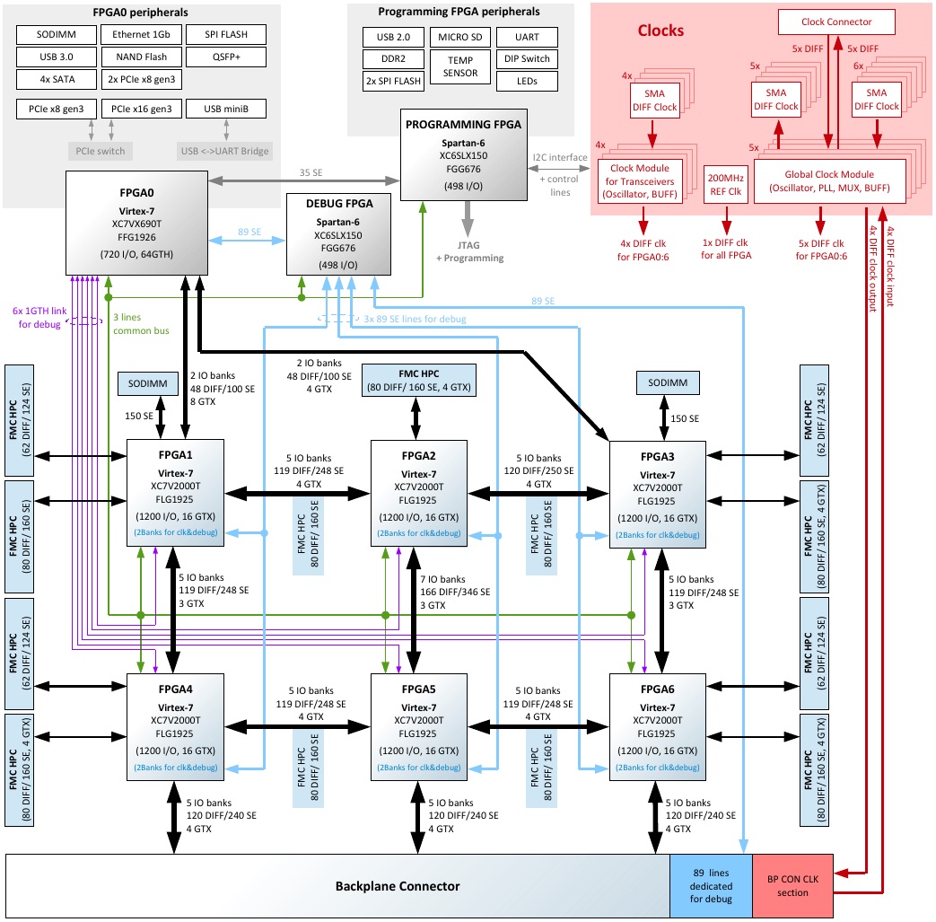 fpga boards, fpga board, fpga development board