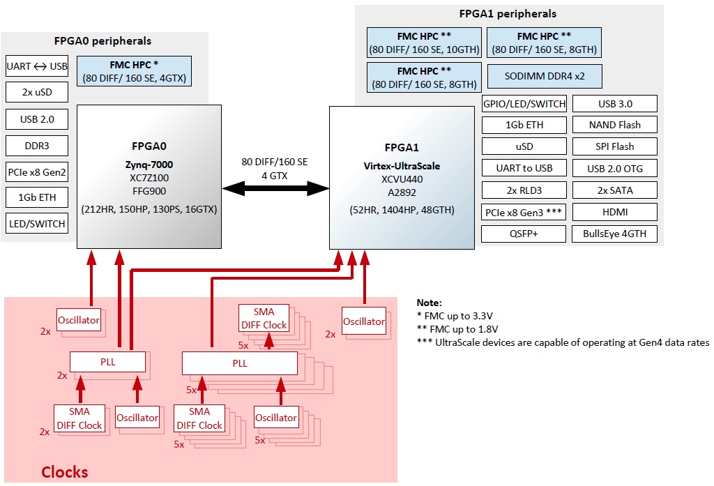 fpga boards, fpga board, fpga development board