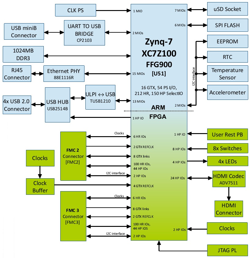TySOM-2-7Z100
