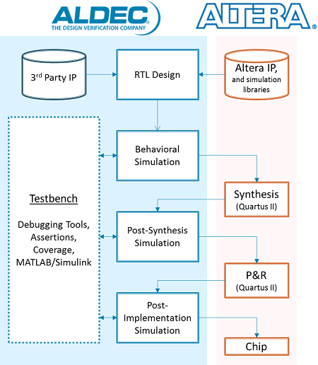 Altera Design Flow